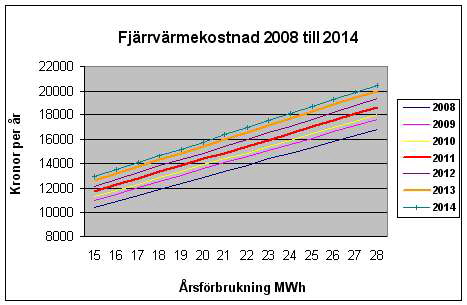 Fjärrvärmekostnad 2008-2014 diagr