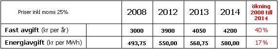 Fjärrvärmekostnad 2008-2014